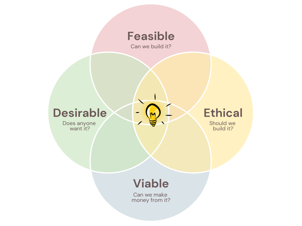 The DFVE venn diagram: desirability, feasibility, viability, ethicality